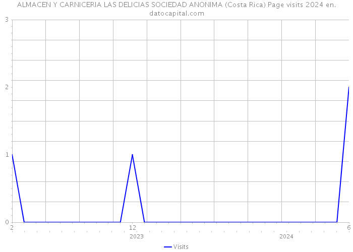 ALMACEN Y CARNICERIA LAS DELICIAS SOCIEDAD ANONIMA (Costa Rica) Page visits 2024 