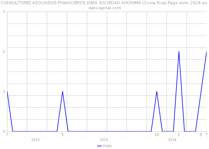 CONSULTORES ASOCIADOS FINANCIEROS JOMA SOCIEDAD ANONIMA (Costa Rica) Page visits 2024 