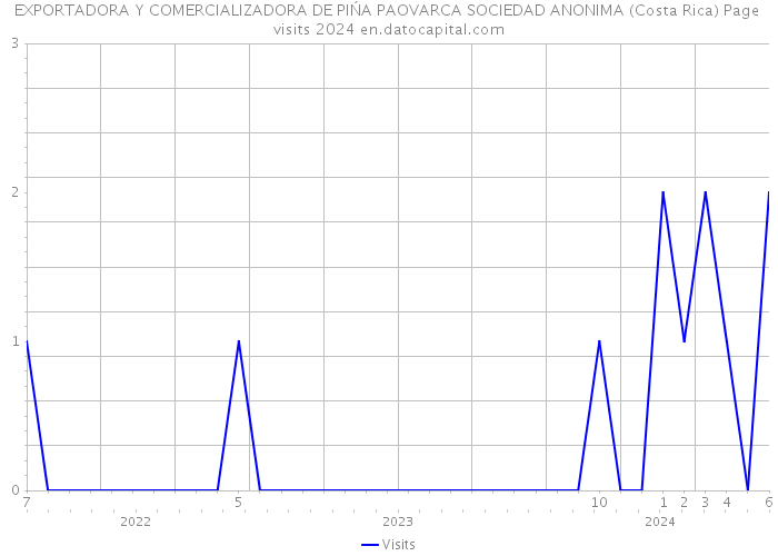 EXPORTADORA Y COMERCIALIZADORA DE PIŃA PAOVARCA SOCIEDAD ANONIMA (Costa Rica) Page visits 2024 