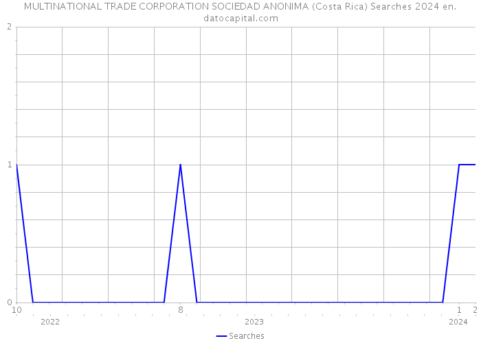 MULTINATIONAL TRADE CORPORATION SOCIEDAD ANONIMA (Costa Rica) Searches 2024 