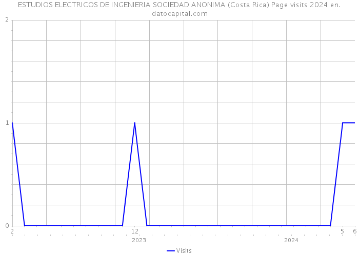 ESTUDIOS ELECTRICOS DE INGENIERIA SOCIEDAD ANONIMA (Costa Rica) Page visits 2024 
