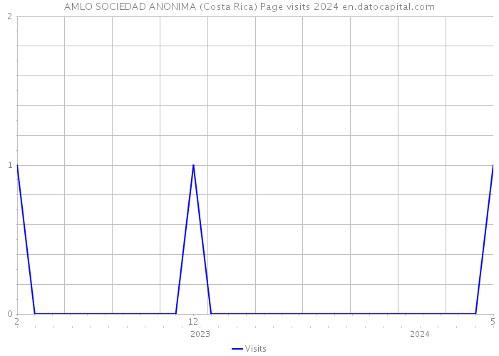 AMLO SOCIEDAD ANONIMA (Costa Rica) Page visits 2024 