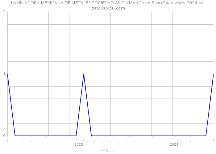 LAMINADORA MEXICANA DE METALES SOCIEDAD ANONIMA (Costa Rica) Page visits 2024 