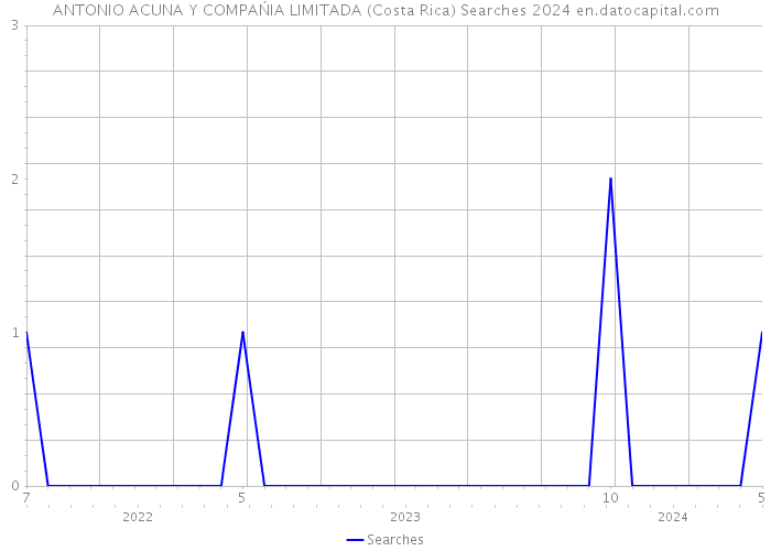 ANTONIO ACUNA Y COMPAŃIA LIMITADA (Costa Rica) Searches 2024 