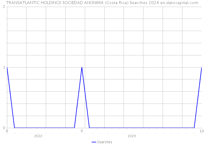 TRANSATLANTIC HOLDINGS SOCIEDAD ANONIMA (Costa Rica) Searches 2024 