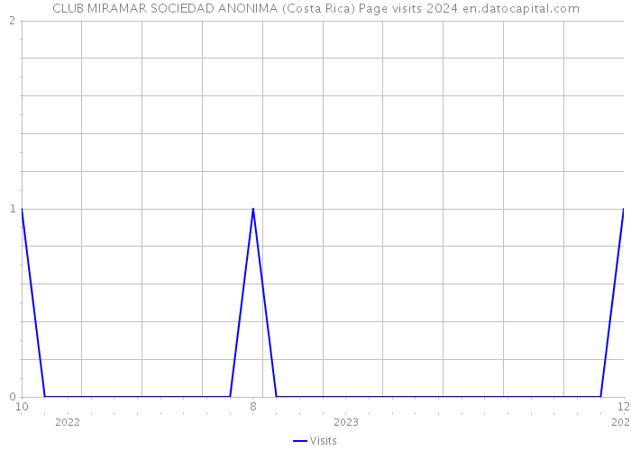 CLUB MIRAMAR SOCIEDAD ANONIMA (Costa Rica) Page visits 2024 