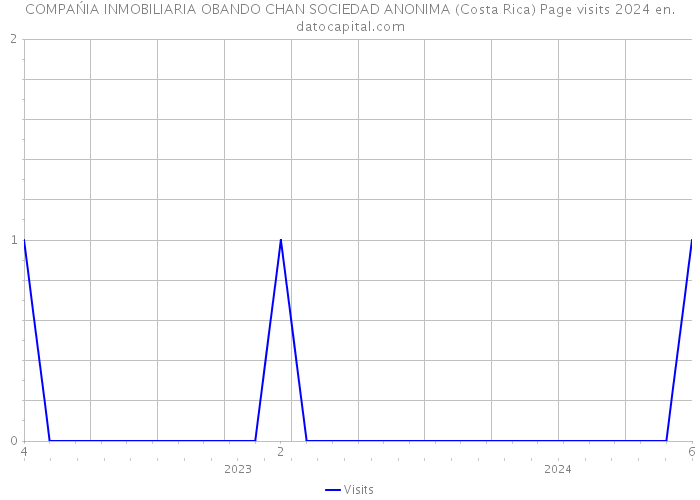 COMPAŃIA INMOBILIARIA OBANDO CHAN SOCIEDAD ANONIMA (Costa Rica) Page visits 2024 