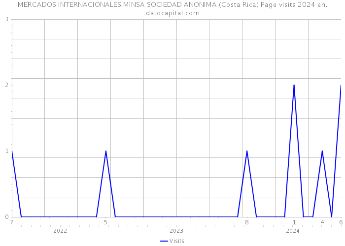 MERCADOS INTERNACIONALES MINSA SOCIEDAD ANONIMA (Costa Rica) Page visits 2024 