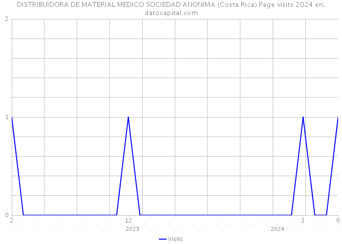DISTRIBUIDORA DE MATERIAL MEDICO SOCIEDAD ANONIMA (Costa Rica) Page visits 2024 