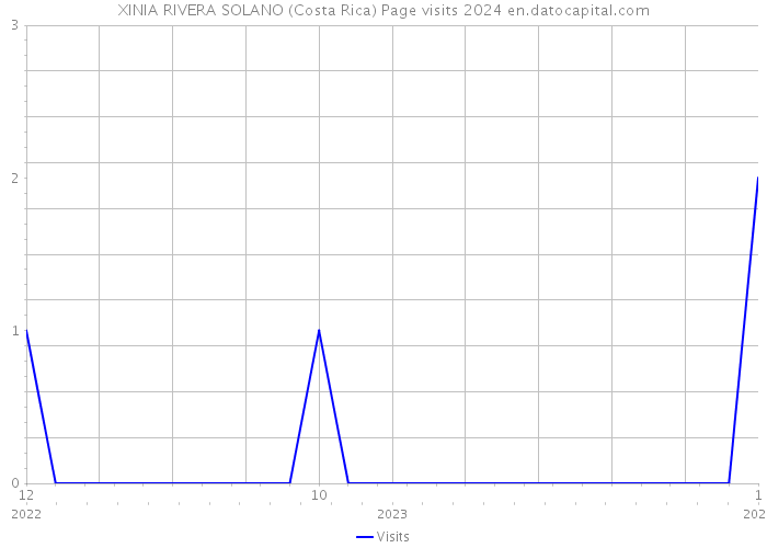 XINIA RIVERA SOLANO (Costa Rica) Page visits 2024 