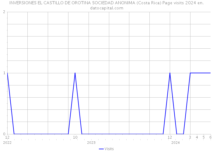 INVERSIONES EL CASTILLO DE OROTINA SOCIEDAD ANONIMA (Costa Rica) Page visits 2024 