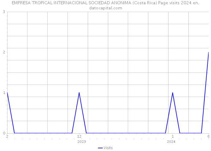 EMPRESA TROPICAL INTERNACIONAL SOCIEDAD ANONIMA (Costa Rica) Page visits 2024 