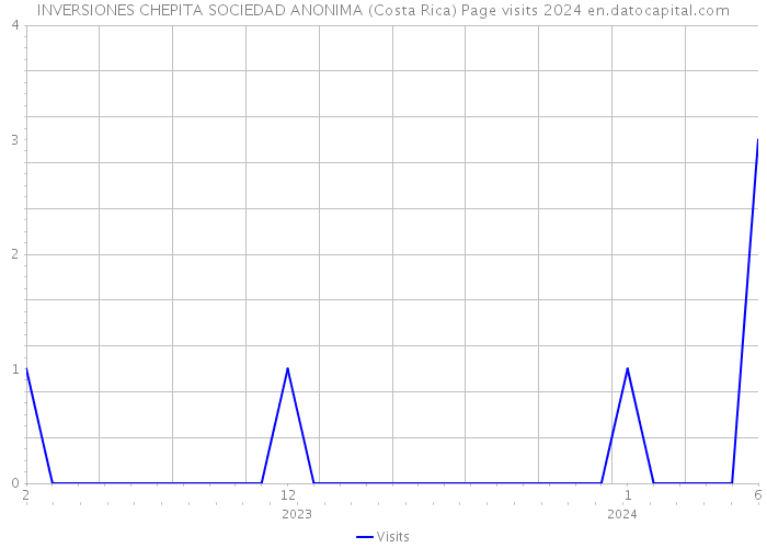 INVERSIONES CHEPITA SOCIEDAD ANONIMA (Costa Rica) Page visits 2024 