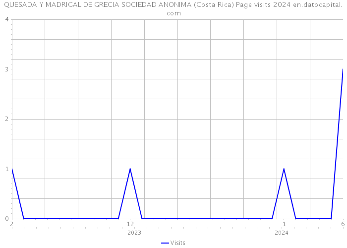 QUESADA Y MADRIGAL DE GRECIA SOCIEDAD ANONIMA (Costa Rica) Page visits 2024 