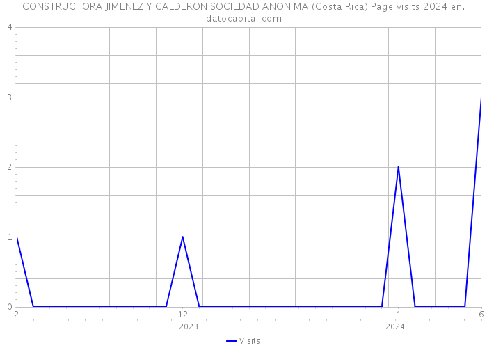 CONSTRUCTORA JIMENEZ Y CALDERON SOCIEDAD ANONIMA (Costa Rica) Page visits 2024 