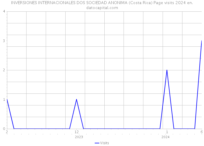 INVERSIONES INTERNACIONALES DOS SOCIEDAD ANONIMA (Costa Rica) Page visits 2024 