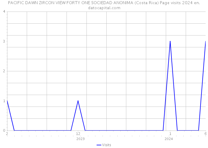 PACIFIC DAWN ZIRCON VIEW FORTY ONE SOCIEDAD ANONIMA (Costa Rica) Page visits 2024 
