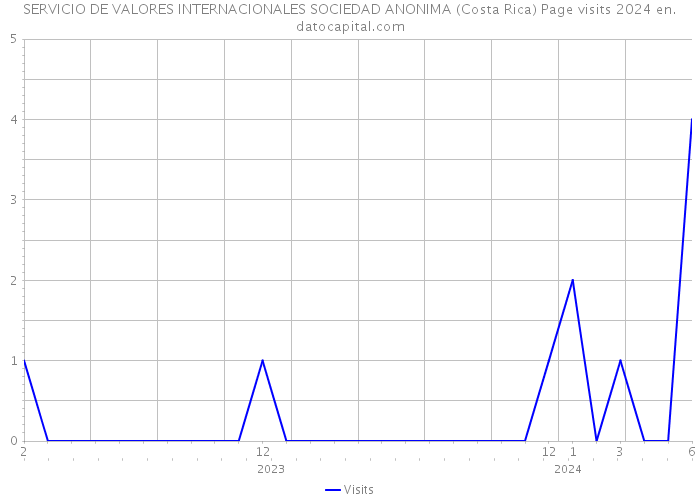 SERVICIO DE VALORES INTERNACIONALES SOCIEDAD ANONIMA (Costa Rica) Page visits 2024 