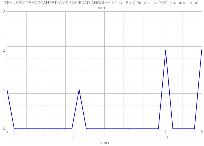 TRANSPORTE CASCANTE PAVAS SOCIEDAD ANONIMA (Costa Rica) Page visits 2024 