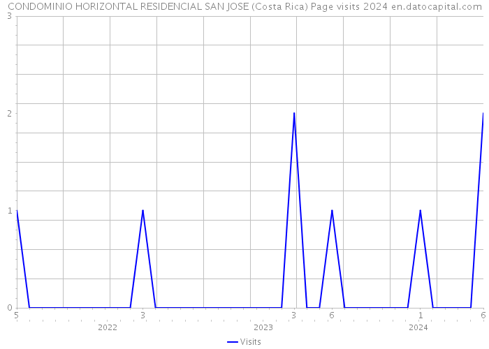 CONDOMINIO HORIZONTAL RESIDENCIAL SAN JOSE (Costa Rica) Page visits 2024 