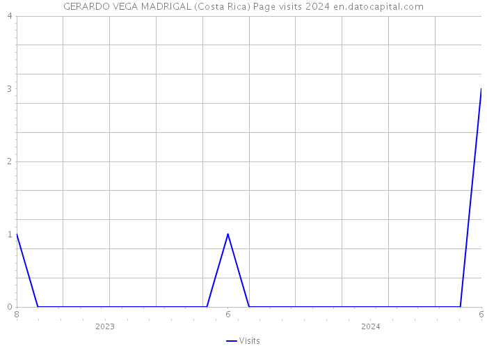 GERARDO VEGA MADRIGAL (Costa Rica) Page visits 2024 