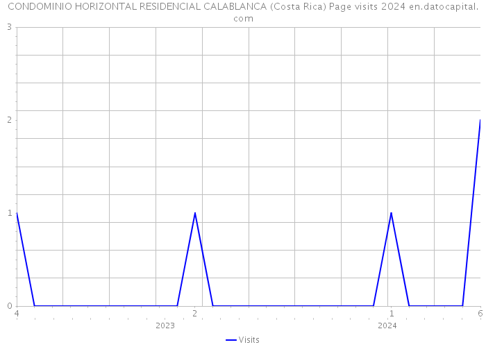 CONDOMINIO HORIZONTAL RESIDENCIAL CALABLANCA (Costa Rica) Page visits 2024 