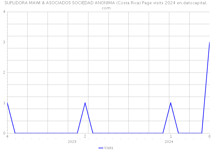 SUPLIDORA MAWI & ASOCIADOS SOCIEDAD ANONIMA (Costa Rica) Page visits 2024 