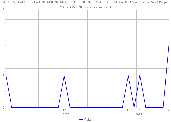 ARCE VILLALOBOS LATINOAMERICANA DISTRIBUIDORES S A SOCIEDAD ANONIMA (Costa Rica) Page visits 2024 