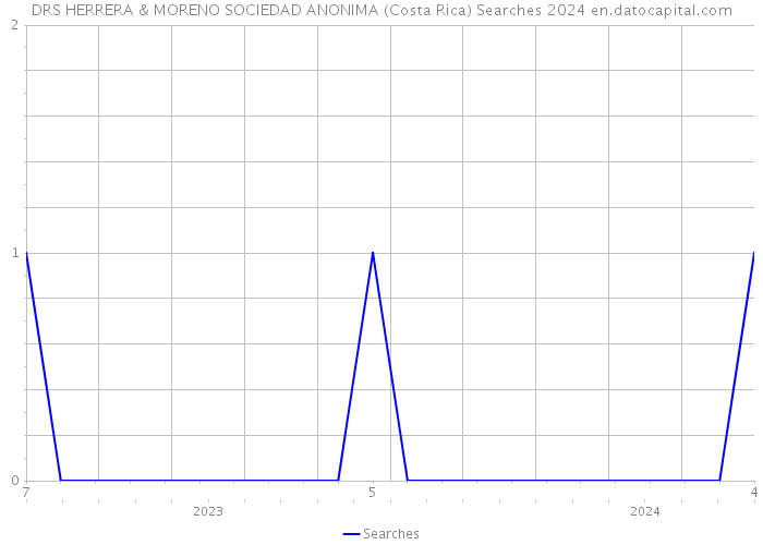 DRS HERRERA & MORENO SOCIEDAD ANONIMA (Costa Rica) Searches 2024 