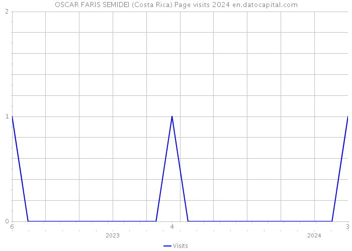 OSCAR FARIS SEMIDEI (Costa Rica) Page visits 2024 