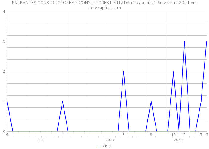 BARRANTES CONSTRUCTORES Y CONSULTORES LIMITADA (Costa Rica) Page visits 2024 
