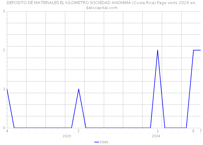 DEPOSITO DE MATERIALES EL KILOMETRO SOCIEDAD ANONIMA (Costa Rica) Page visits 2024 