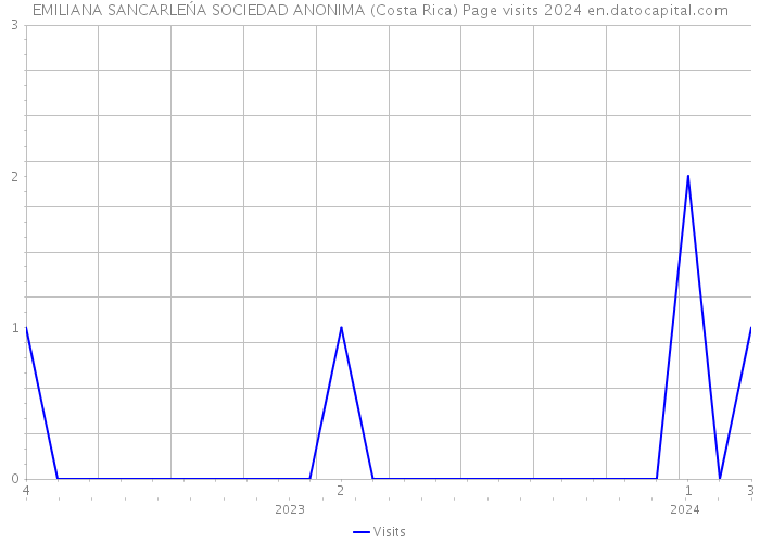 EMILIANA SANCARLEŃA SOCIEDAD ANONIMA (Costa Rica) Page visits 2024 
