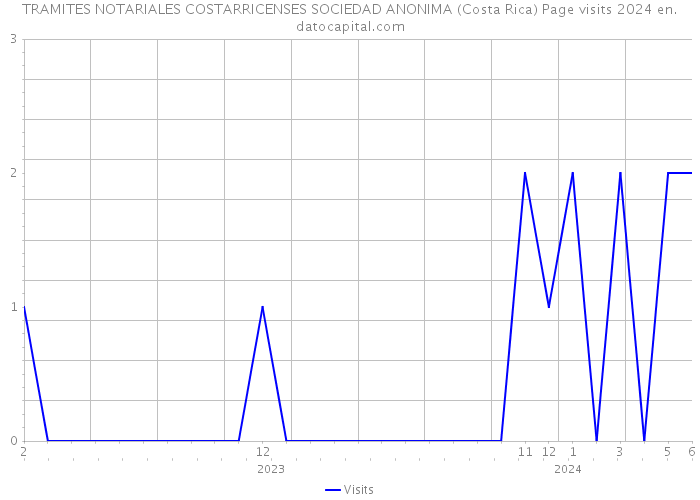 TRAMITES NOTARIALES COSTARRICENSES SOCIEDAD ANONIMA (Costa Rica) Page visits 2024 