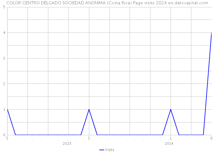 COLOR CENTRO DELGADO SOCIEDAD ANONIMA (Costa Rica) Page visits 2024 