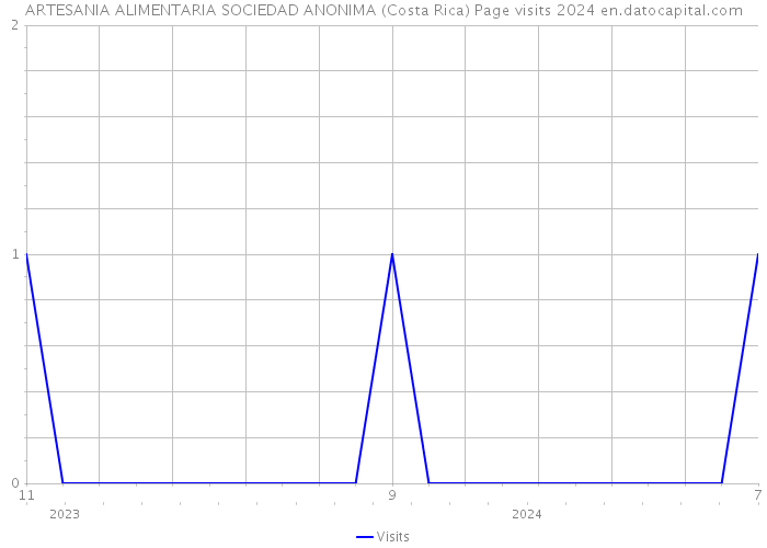 ARTESANIA ALIMENTARIA SOCIEDAD ANONIMA (Costa Rica) Page visits 2024 