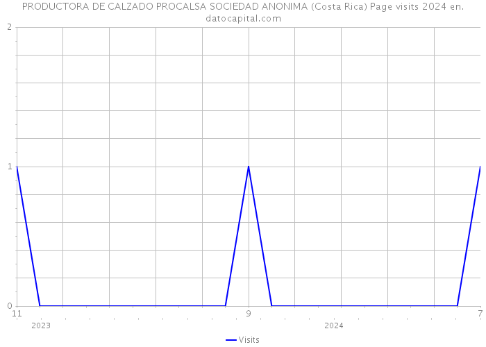 PRODUCTORA DE CALZADO PROCALSA SOCIEDAD ANONIMA (Costa Rica) Page visits 2024 