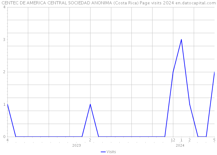 CENTEC DE AMERICA CENTRAL SOCIEDAD ANONIMA (Costa Rica) Page visits 2024 