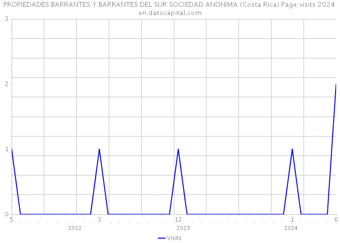 PROPIEDADES BARRANTES Y BARRANTES DEL SUR SOCIEDAD ANONIMA (Costa Rica) Page visits 2024 