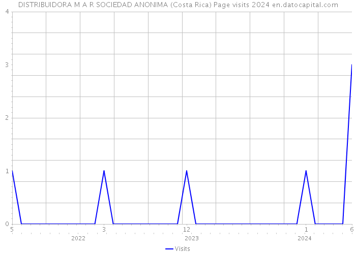 DISTRIBUIDORA M A R SOCIEDAD ANONIMA (Costa Rica) Page visits 2024 