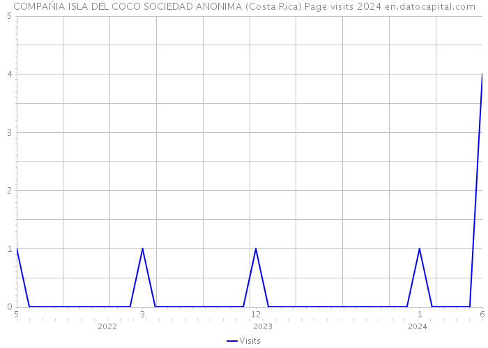 COMPAŃIA ISLA DEL COCO SOCIEDAD ANONIMA (Costa Rica) Page visits 2024 