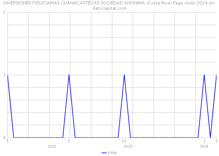 INVERSIONES FIDUCIARIAS GUANACASTECAS SOCIEDAD ANONIMA (Costa Rica) Page visits 2024 