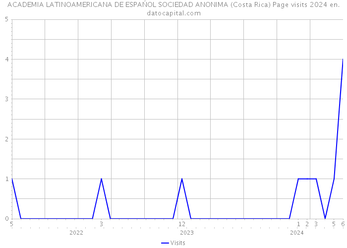 ACADEMIA LATINOAMERICANA DE ESPAŃOL SOCIEDAD ANONIMA (Costa Rica) Page visits 2024 