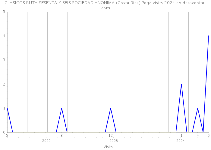 CLASICOS RUTA SESENTA Y SEIS SOCIEDAD ANONIMA (Costa Rica) Page visits 2024 