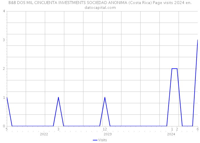 B&B DOS MIL CINCUENTA INVESTMENTS SOCIEDAD ANONIMA (Costa Rica) Page visits 2024 