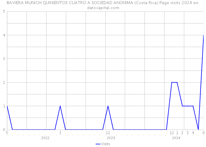 BAVIERA MUNICH QUINIENTOS CUATRO A SOCIEDAD ANONIMA (Costa Rica) Page visits 2024 