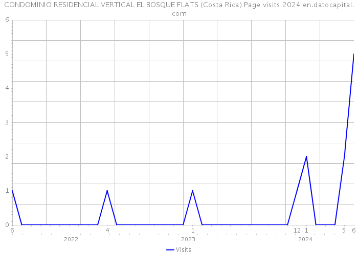 CONDOMINIO RESIDENCIAL VERTICAL EL BOSQUE FLATS (Costa Rica) Page visits 2024 