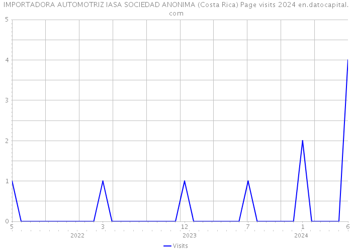 IMPORTADORA AUTOMOTRIZ IASA SOCIEDAD ANONIMA (Costa Rica) Page visits 2024 