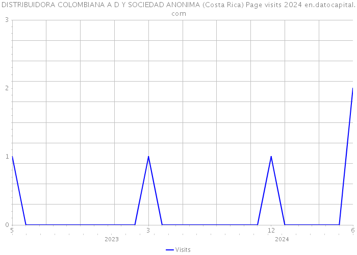 DISTRIBUIDORA COLOMBIANA A D Y SOCIEDAD ANONIMA (Costa Rica) Page visits 2024 