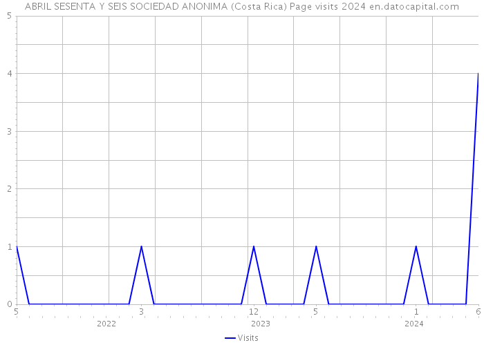 ABRIL SESENTA Y SEIS SOCIEDAD ANONIMA (Costa Rica) Page visits 2024 